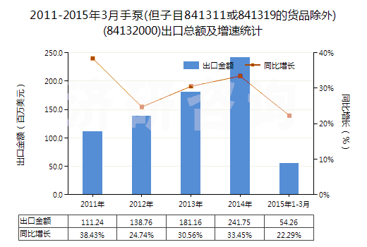 2011-2015年3月手泵(但子目841311或841319的貨品除外)(84132000)出口總額及增速統(tǒng)計
